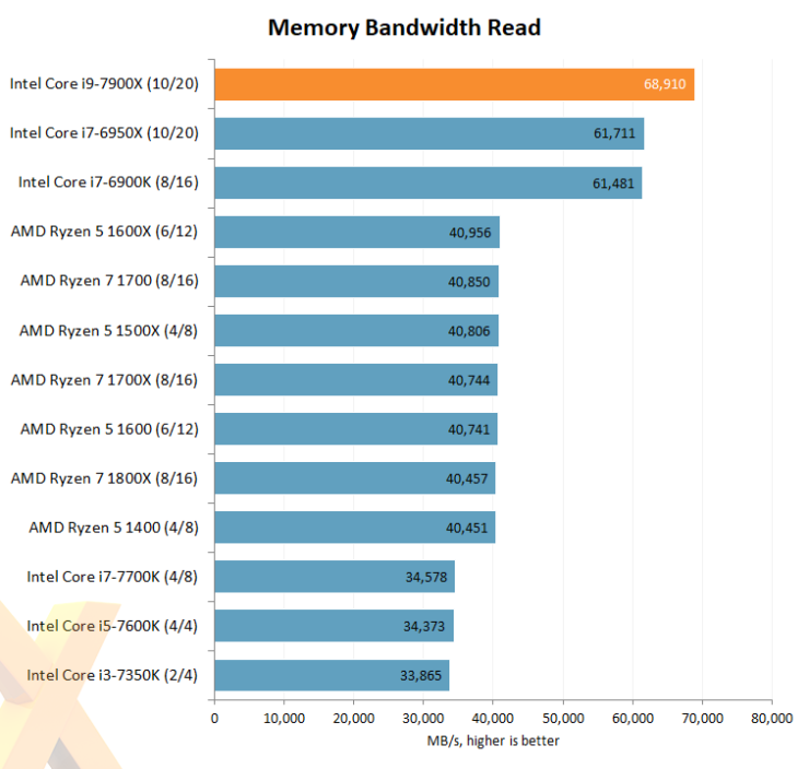 intel core i7 7900x hexus memory read 740x704 หลุดออกมาแล้วกับผลทดสอบซีพียู Intel Core i9 7900X “Skylake X” กับขุมพลัง 10คอร์ 20เทรด !!! 