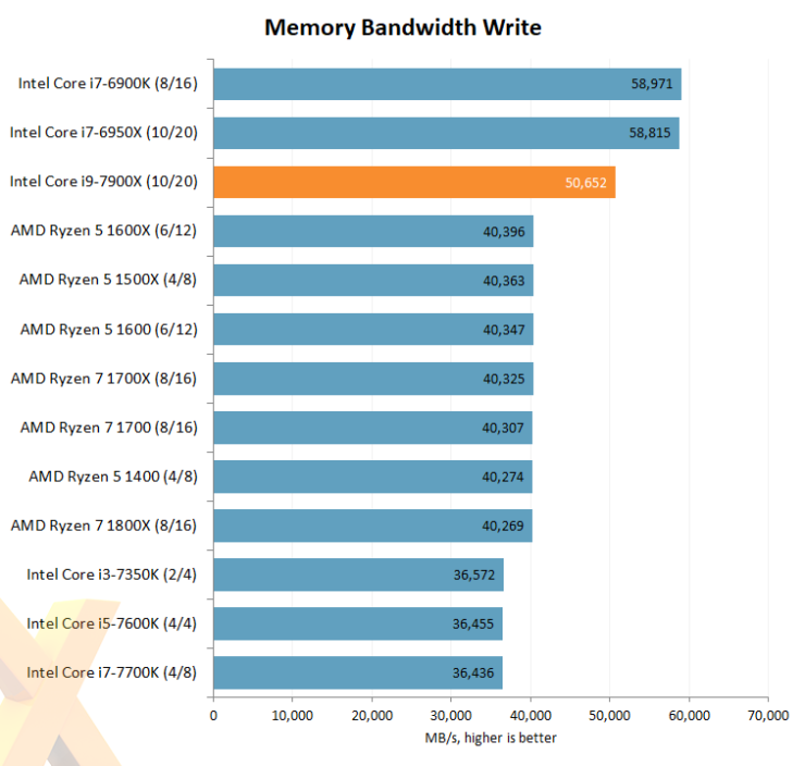 intel core i7 7900x hexus memory write 740x704 หลุดออกมาแล้วกับผลทดสอบซีพียู Intel Core i9 7900X “Skylake X” กับขุมพลัง 10คอร์ 20เทรด !!! 