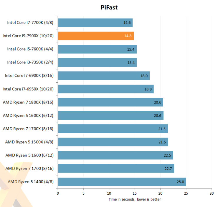 intel core i7 7900x hexus pifast 740x704 หลุดออกมาแล้วกับผลทดสอบซีพียู Intel Core i9 7900X “Skylake X” กับขุมพลัง 10คอร์ 20เทรด !!! 