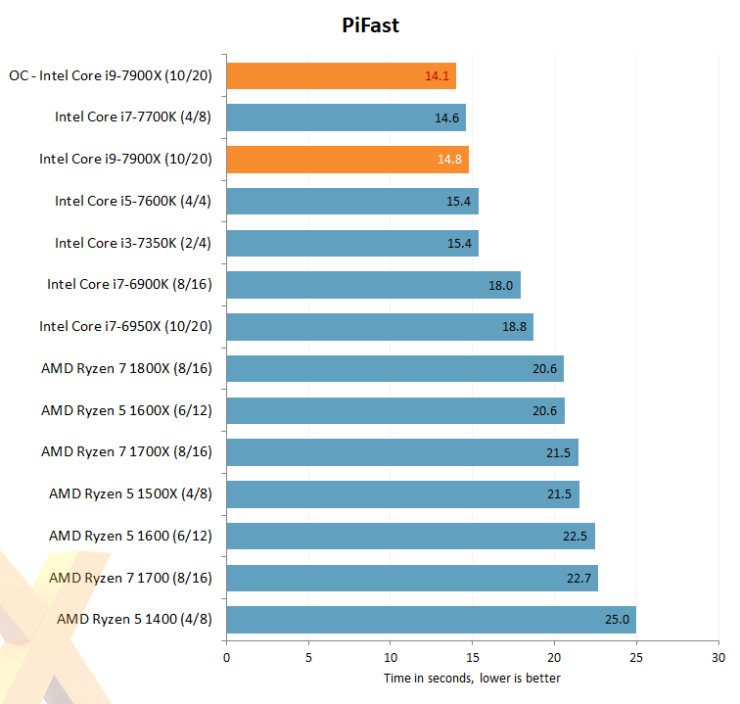 intel core i7 7900x hexus pifast oc 740x704 หลุดออกมาแล้วกับผลทดสอบซีพียู Intel Core i9 7900X “Skylake X” กับขุมพลัง 10คอร์ 20เทรด !!! 