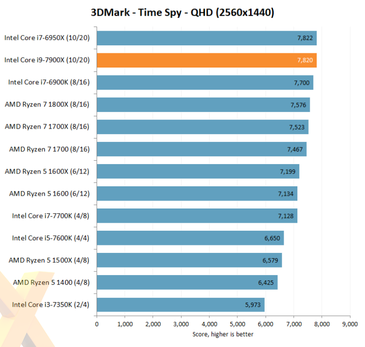 intel core i7 7900x hexus time spu 740x704 หลุดออกมาแล้วกับผลทดสอบซีพียู Intel Core i9 7900X “Skylake X” กับขุมพลัง 10คอร์ 20เทรด !!! 