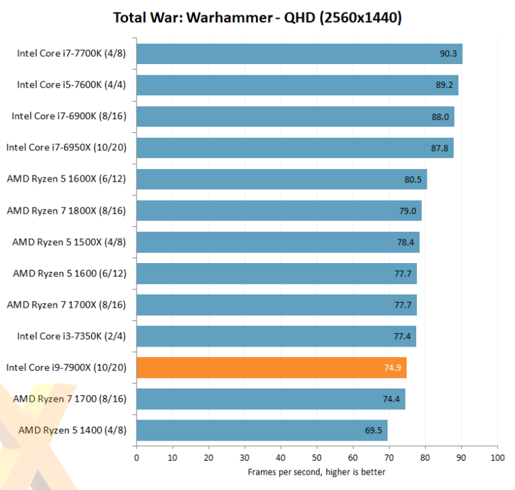 intel core i7 7900x hexus total war warhammer 740x704 หลุดออกมาแล้วกับผลทดสอบซีพียู Intel Core i9 7900X “Skylake X” กับขุมพลัง 10คอร์ 20เทรด !!! 