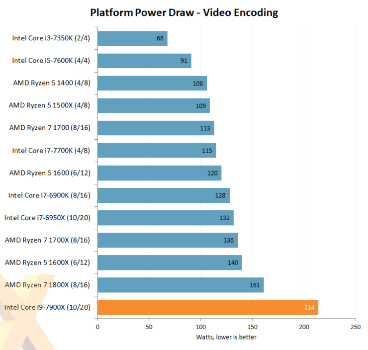 intel core i7 7900x hexus video encoding power draw 740x704 หลุดออกมาแล้วกับผลทดสอบซีพียู Intel Core i9 7900X “Skylake X” กับขุมพลัง 10คอร์ 20เทรด !!! 