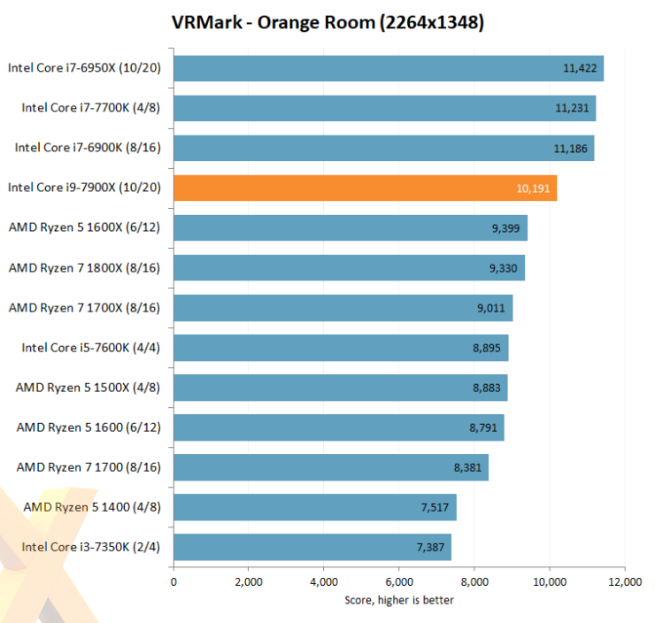 intel core i7 7900x hexus vrmark 740x704 หลุดออกมาแล้วกับผลทดสอบซีพียู Intel Core i9 7900X “Skylake X” กับขุมพลัง 10คอร์ 20เทรด !!! 