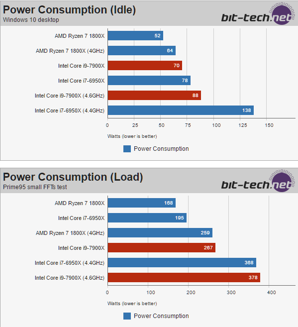 intel core i9 7900x power consumption bittech หลุดออกมาแล้วกับผลทดสอบซีพียู Intel Core i9 7900X “Skylake X” กับขุมพลัง 10คอร์ 20เทรด !!! 