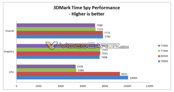 intel core i7 7740x i9 7900x 3dmark time spy 740x392 Intel Core i7 7740X สามารถโอเวอร์คล๊อกที่ความเร็ว 5Ghz ด้วยไฟเลี้ยงแค่ 1.205v ได้ง่ายๆด้วยชุดน้ำสำเร็จทั่วไป 