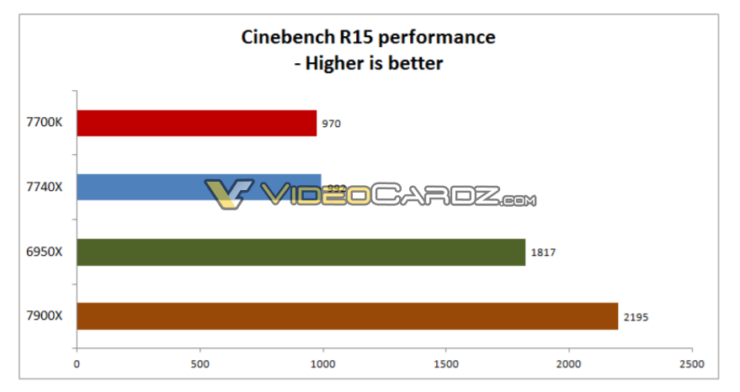 intel core i7 7740x i9 7900x cinebench r15 740x392 Intel Core i7 7740X สามารถโอเวอร์คล๊อกที่ความเร็ว 5Ghz ด้วยไฟเลี้ยงแค่ 1.205v ได้ง่ายๆด้วยชุดน้ำสำเร็จทั่วไป 