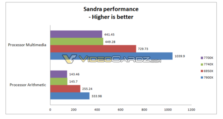 intel core i7 7740x i9 7900x sandra 740x395 Intel Core i7 7740X สามารถโอเวอร์คล๊อกที่ความเร็ว 5Ghz ด้วยไฟเลี้ยงแค่ 1.205v ได้ง่ายๆด้วยชุดน้ำสำเร็จทั่วไป 