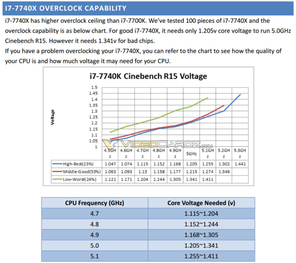 intel core i7 7740x overclocking 1030x9151 Intel Core i7 7740X สามารถโอเวอร์คล๊อกที่ความเร็ว 5Ghz ด้วยไฟเลี้ยงแค่ 1.205v ได้ง่ายๆด้วยชุดน้ำสำเร็จทั่วไป 