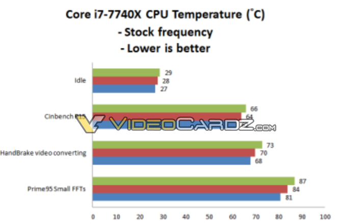 intel core i7 7740x temperature 1 Intel Core i7 7740X สามารถโอเวอร์คล๊อกที่ความเร็ว 5Ghz ด้วยไฟเลี้ยงแค่ 1.205v ได้ง่ายๆด้วยชุดน้ำสำเร็จทั่วไป 