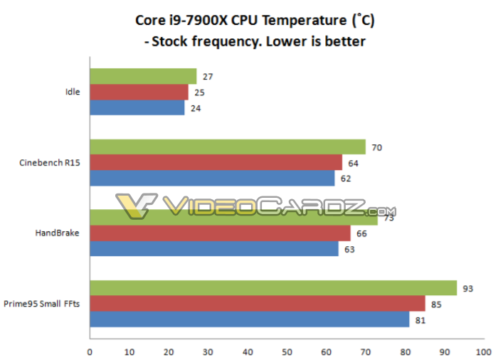 intel core i9 7900x temperature 1 Intel Core i7 7740X สามารถโอเวอร์คล๊อกที่ความเร็ว 5Ghz ด้วยไฟเลี้ยงแค่ 1.205v ได้ง่ายๆด้วยชุดน้ำสำเร็จทั่วไป 