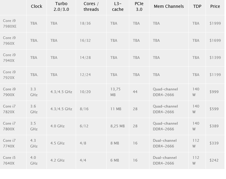 s ผลทดสอบ Intel Core i9 7900X อย่างเป็นทางการก้าวสู่ซีพียูเดสก์ท๊อปที่แรงที่สุดในโลก ณ ปัจจุบัน