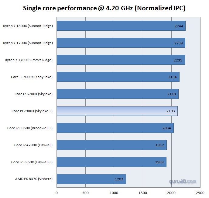 untitled 1 ผลทดสอบ Intel Core i9 7900X อย่างเป็นทางการก้าวสู่ซีพียูเดสก์ท๊อปที่แรงที่สุดในโลก ณ ปัจจุบัน