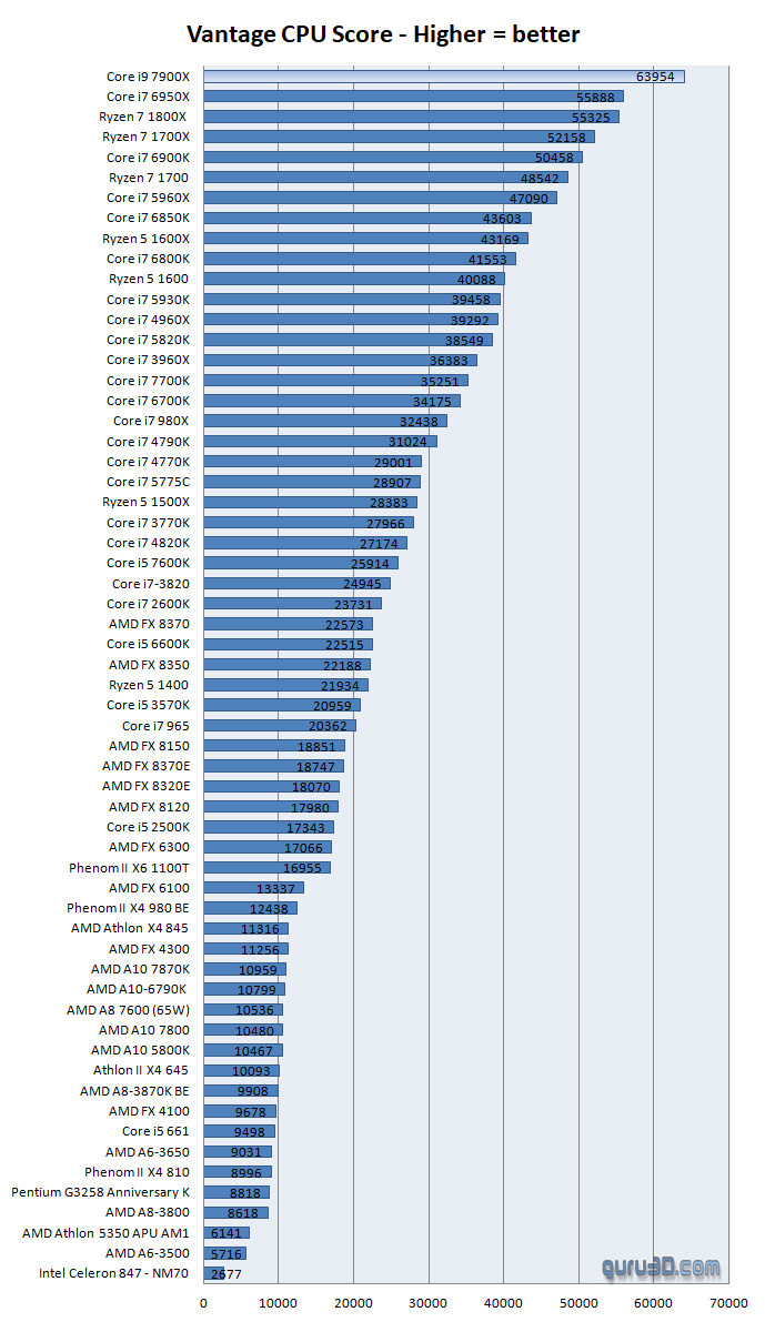 untitled 11 ผลทดสอบ Intel Core i9 7900X อย่างเป็นทางการก้าวสู่ซีพียูเดสก์ท๊อปที่แรงที่สุดในโลก ณ ปัจจุบัน