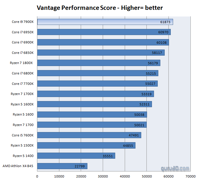 untitled 12 ผลทดสอบ Intel Core i9 7900X อย่างเป็นทางการก้าวสู่ซีพียูเดสก์ท๊อปที่แรงที่สุดในโลก ณ ปัจจุบัน