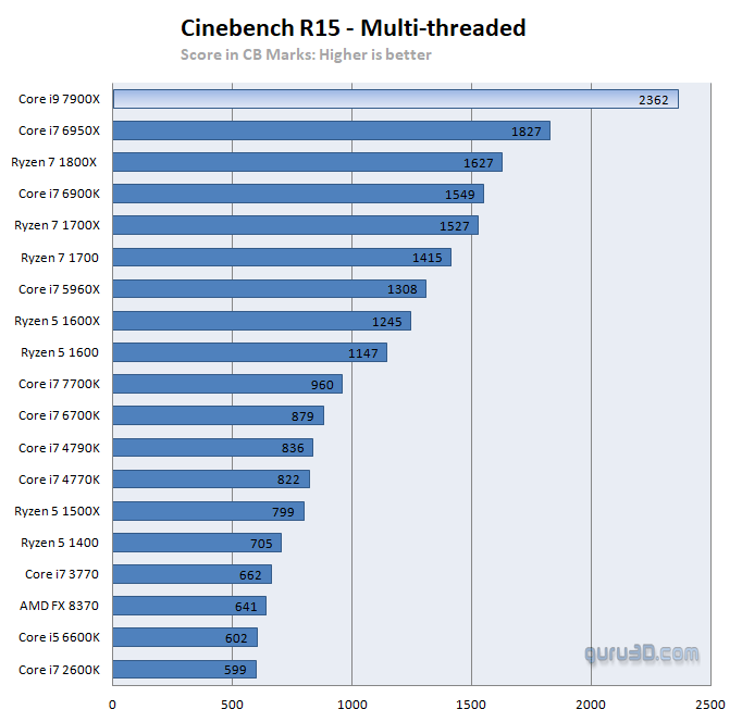 untitled 141 ผลทดสอบ Intel Core i9 7900X อย่างเป็นทางการก้าวสู่ซีพียูเดสก์ท๊อปที่แรงที่สุดในโลก ณ ปัจจุบัน