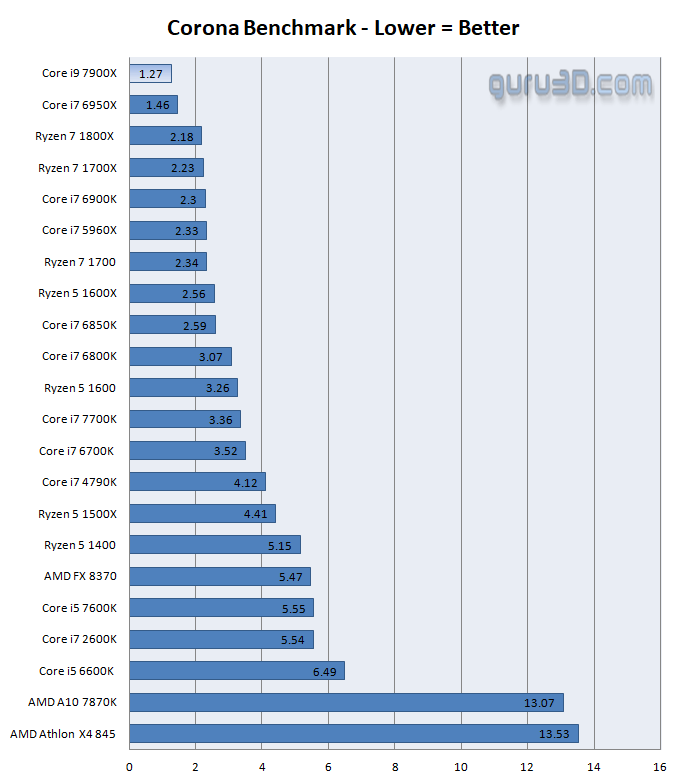 untitled 17 ผลทดสอบ Intel Core i9 7900X อย่างเป็นทางการก้าวสู่ซีพียูเดสก์ท๊อปที่แรงที่สุดในโลก ณ ปัจจุบัน