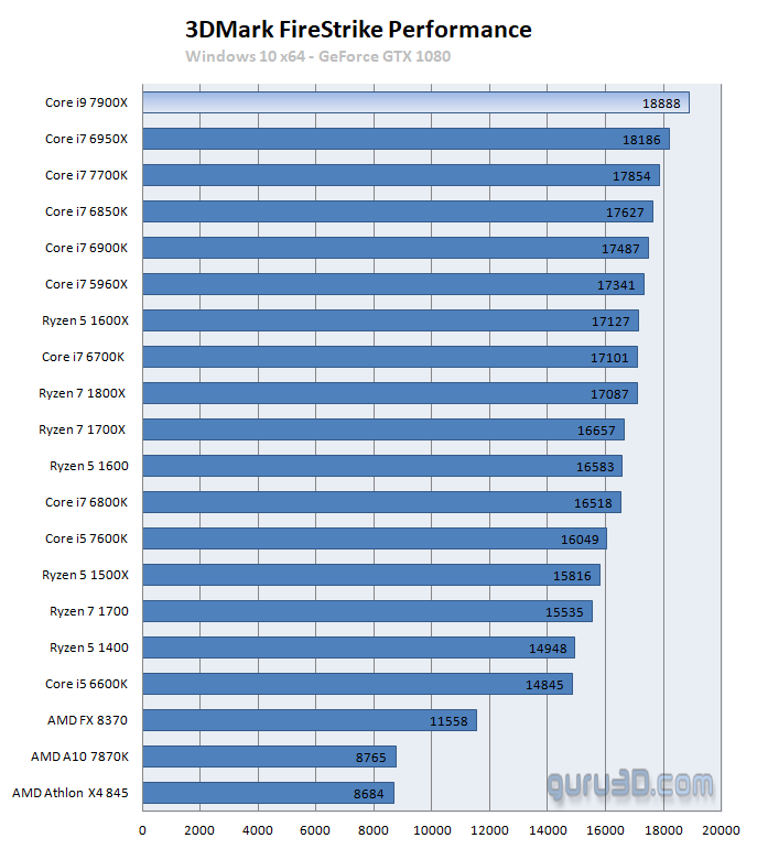 untitled 179 ผลทดสอบ Intel Core i9 7900X อย่างเป็นทางการก้าวสู่ซีพียูเดสก์ท๊อปที่แรงที่สุดในโลก ณ ปัจจุบัน