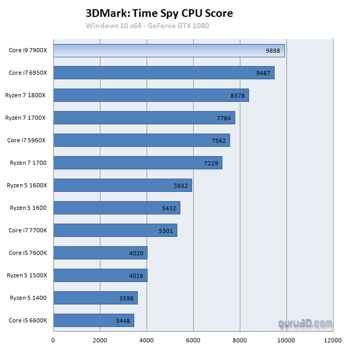 untitled 19 ผลทดสอบ Intel Core i9 7900X อย่างเป็นทางการก้าวสู่ซีพียูเดสก์ท๊อปที่แรงที่สุดในโลก ณ ปัจจุบัน