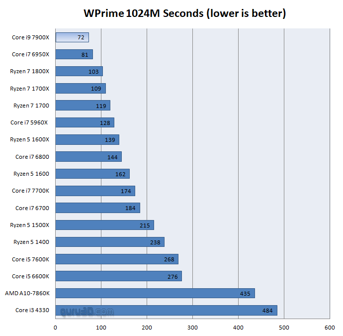 untitled 2 ผลทดสอบ Intel Core i9 7900X อย่างเป็นทางการก้าวสู่ซีพียูเดสก์ท๊อปที่แรงที่สุดในโลก ณ ปัจจุบัน