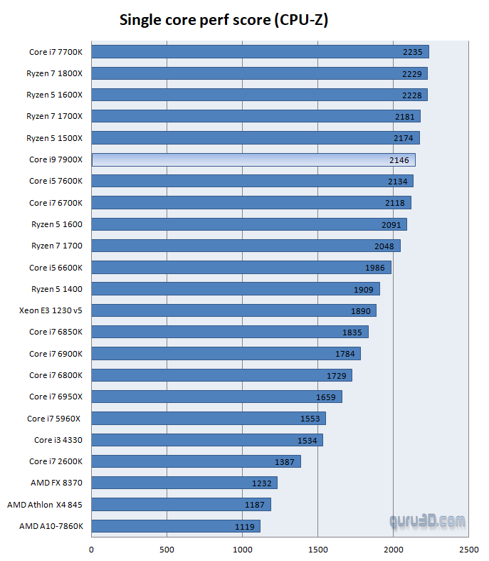 untitled 3 ผลทดสอบ Intel Core i9 7900X อย่างเป็นทางการก้าวสู่ซีพียูเดสก์ท๊อปที่แรงที่สุดในโลก ณ ปัจจุบัน