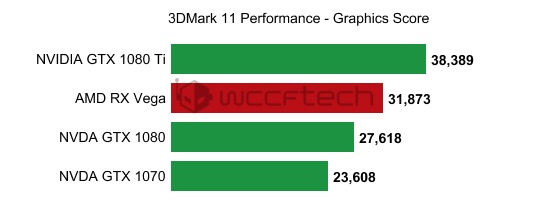 amd rx vega gtx 1080 ti gtx 1080 gtx 1070 3dmark 11 performance graphics score wccftech ผลทดสอบ AMD RX Vega (Gaming) แรงกว่า GTX 1080 พร้อมสเปคความเร็ว 1630MHz Clock Speed, 8GB HBM2 & 484GB/s Of Bandwidth 