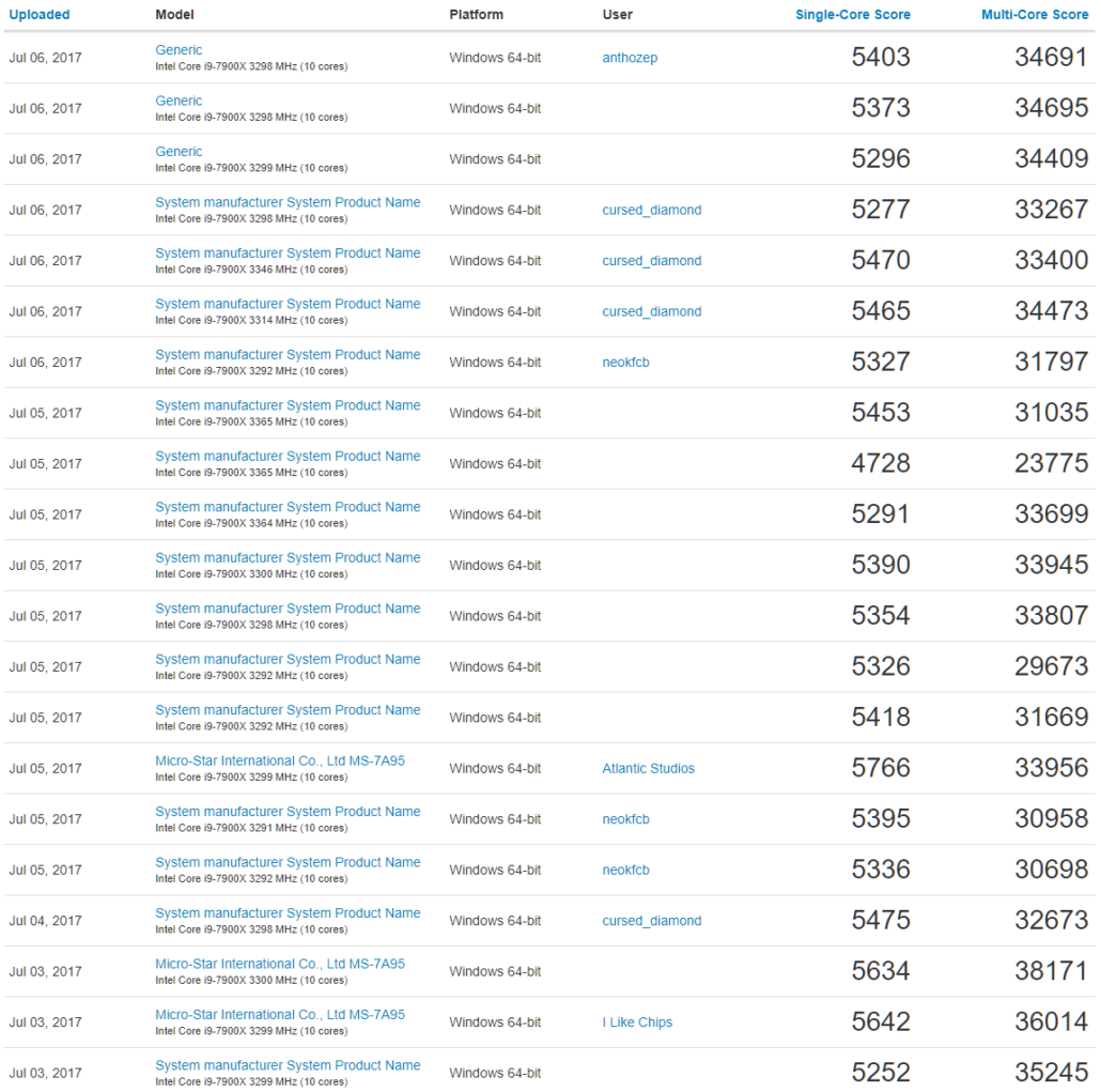 intel core i9 7900x geekbench 1030x1021 ผลทดสอบเปรียบเทียบ AMD Ryzen Threadripper 1950X 3.4 GHz 16 Core 32Threads และ Intel Core i9 7900X 10 Core 20Threads พร้อมสเปครายละเอียด