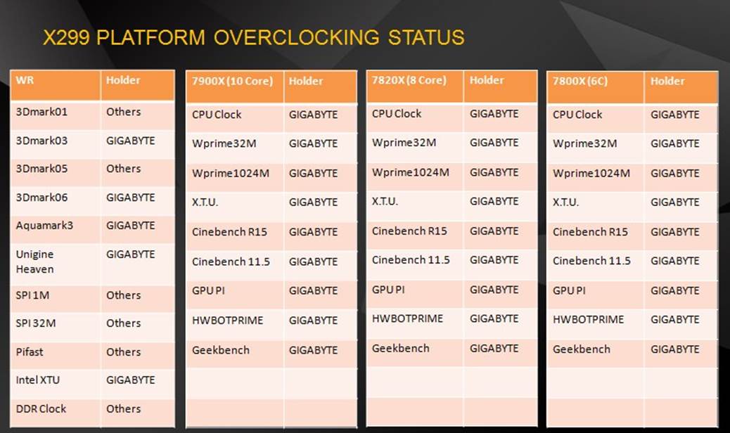 image0031 GIGABYTE X299 รุ่นใหม่ล่าสุดพร้อมแล้วสำหรับนักโอเวอร์คล๊อกด้วยรางวัลการันตีมากมาย 