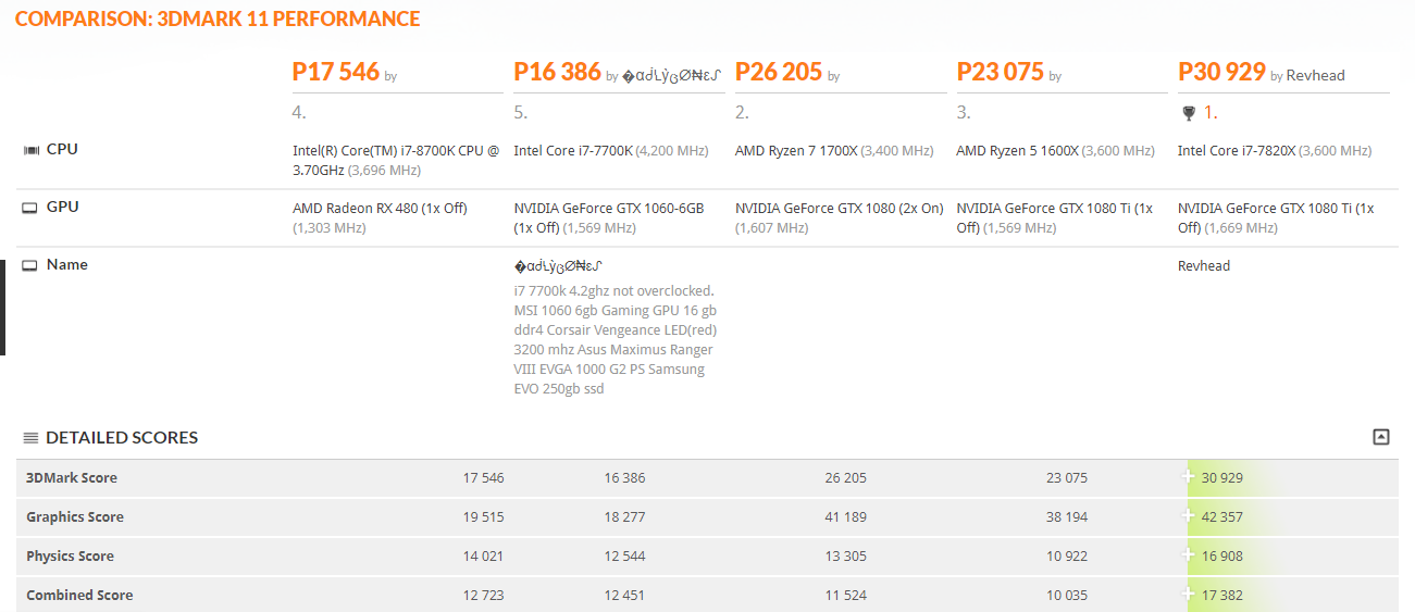 intel core i7 8700k cpu 3dmark 11 performance comparison ผลทดสอบ Intel Core i7 8700K 3.7 GHz 6 Core 12 Thread โค๊ดเนม Coffee Lake ตัวแรงฝั่งอินเทลรุ่นใหม่ล่าสุดที่กำลังจะมาถึง  