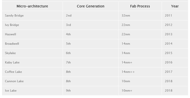 2017 08 17 9 33 16 ในอนาคต Intel จะใช้ซีพียูขนาด 10nm โค๊ดเนม Ice Lake ประมาณปี 2018