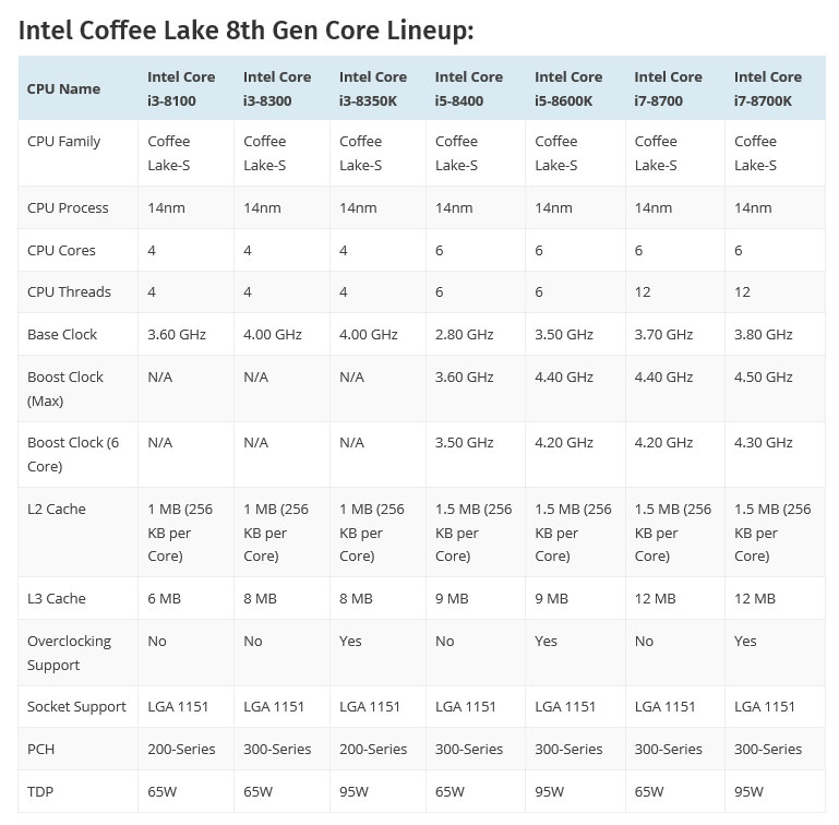 info ผลทดสอบ Intel Core i3 8350K Coffee Lake ประสิทธิภาพ Single Thread แรงเทียบเท่า Core i7 7700K กันเลยทีเดียว