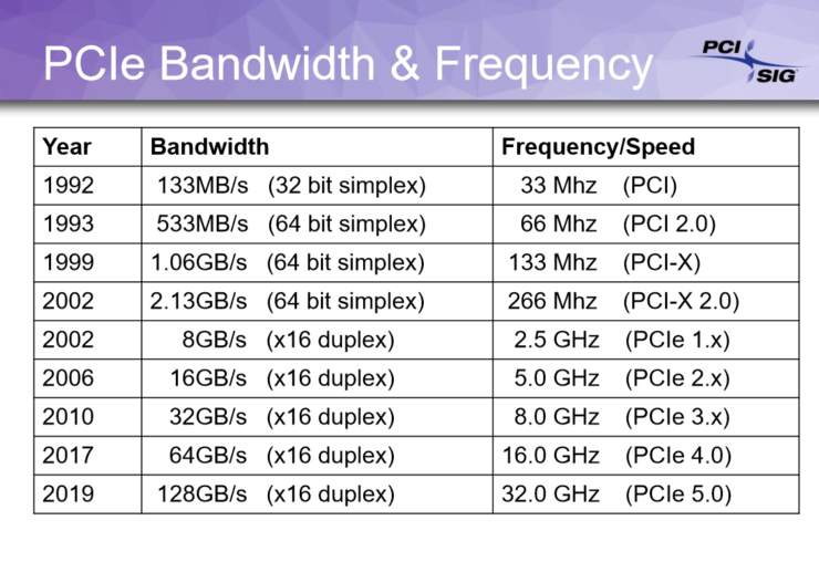 specs pci express 4 3 740x508 แบรนด์วิธขยับกันอีกแล้ว PCI Express 4.0 ที่แรงเป็นสองเท่ากำลังมาในปี 2017นี้ และ PCIe 5.0 จะมาภายในปี 2019 