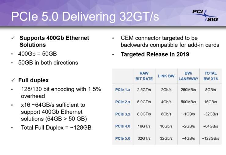 specs pcie 5 0 740x507 แบรนด์วิธขยับกันอีกแล้ว PCI Express 4.0 ที่แรงเป็นสองเท่ากำลังมาในปี 2017นี้ และ PCIe 5.0 จะมาภายในปี 2019 