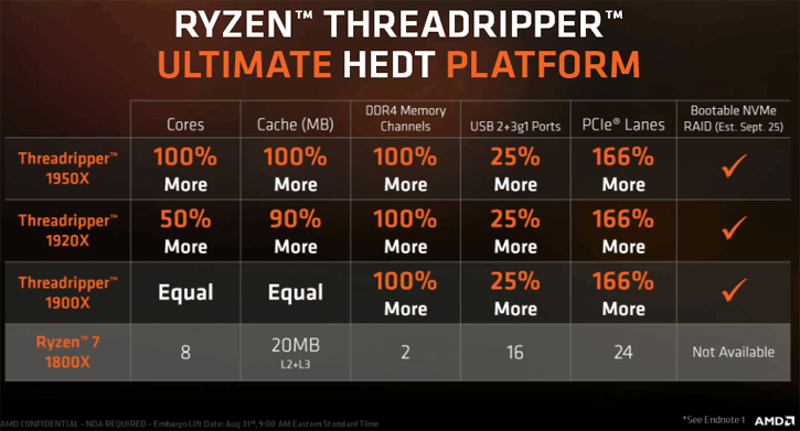 untitled 3  AMD เปิดตัวซีพียูรุ่นใหม่ล่าสุด AMD Ryzen Threadripper 1900X รุ่นเล็กกับจำนวนคอร์ 8คอร์ 16เทรด 