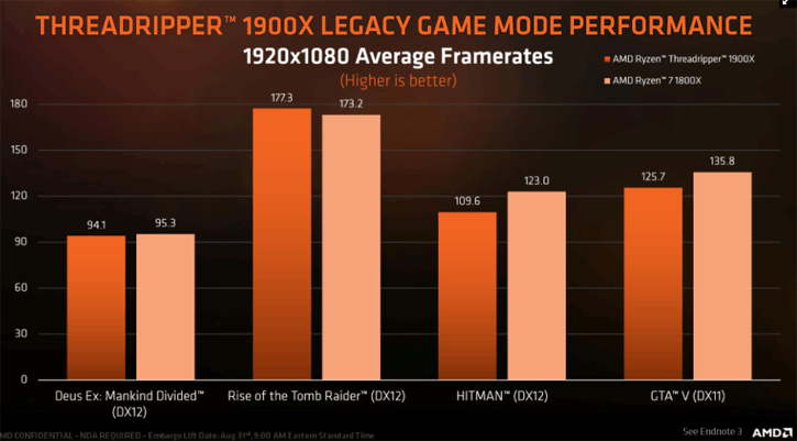 untitled 4  AMD เปิดตัวซีพียูรุ่นใหม่ล่าสุด AMD Ryzen Threadripper 1900X รุ่นเล็กกับจำนวนคอร์ 8คอร์ 16เทรด 