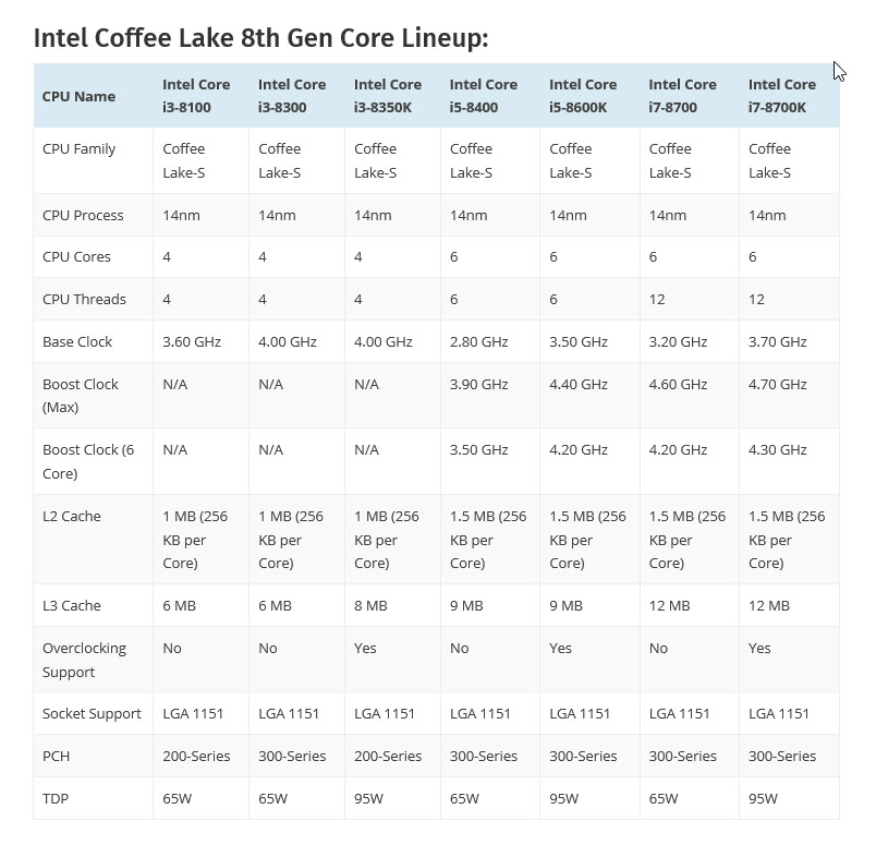 2017 09 06 17 23 29 Intel Core i7 8700K, Core i7 8600K, Core i3 8350K และรุ่นอื่นๆของ 8th Gen Coffee Lake เปิดพรีออร์เดอร์สั่งจองล่วงหน้า คาดว่าจะวางจำหน่ายช่วงต้นเดือนตุลาคม 2560 ที่จะถึงนี้ 