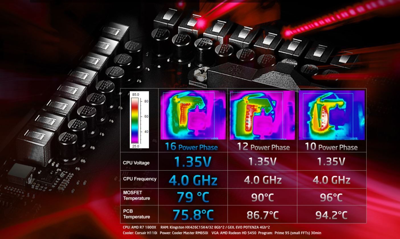 amd x370 1 ASRock เพิ่มดีกรีความแรงสำหรับนักโอเวอร์คล็อก บนเมนบอร์ด AMD X370 series