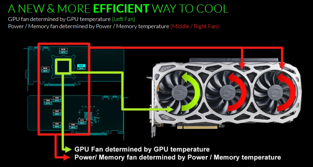 cooling EVGA เปิดตัวการ์ดจอรุ่นใหม่ล่าสุด EVGA GeForce GTX 1080 Ti FTW3 ELITE จัดแรมเน้นเต็มๆ GDDR5 12GHz เพื่อคอเกมส์มิ่งขาแรงตัวจริง