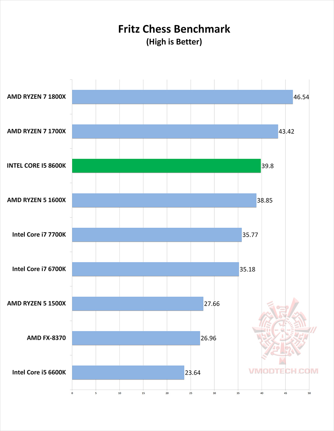 fritz g INTEL CORE I5 8600K PROCESSOR REVIEW