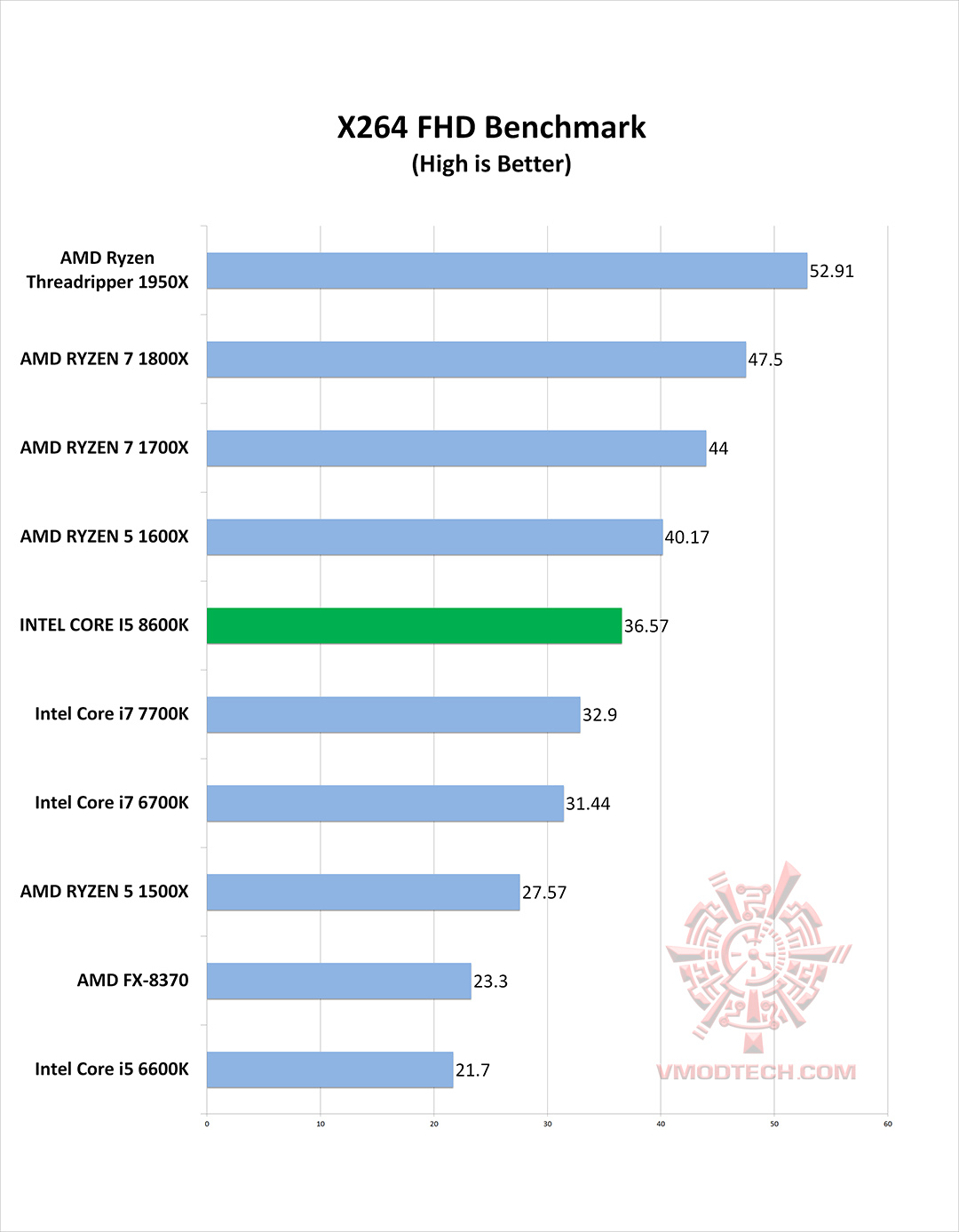 x264 g INTEL CORE I5 8600K PROCESSOR REVIEW