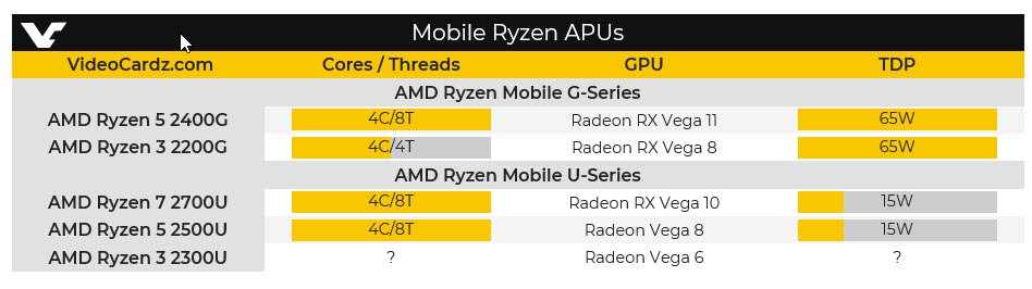 2017 12 14 3 05 42 AMD เตรียมเปิดตัวซีพียูรุ่นใหม่ล่าสุด Ryzen 5 2400G APU และ Ryzen 3 2200G APU ที่มาพร้อมกับการ์ดจอ Vega 11 สุดแรงในรุ่น Mobile ที่กินไฟเพียงแค่ 65W – 35W 