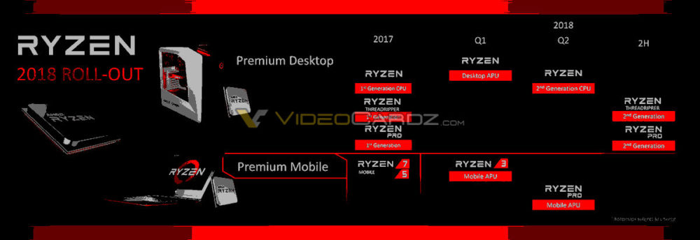 amd ryzen 2018 roadmap 1000x344 AMD พร้อมเปิดตัวซีพียู Zen+ สถาปัตย์ Ryzen 12nm มาพร้อมเมนบอร์ดในชิบเซ็ต X470 ใหม่ล่าสุด พร้อมเปิดตัวในเดือนมีนาคม 2018 นี้ 