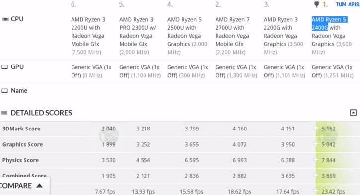 untitled 1 มายังไงเนี่ย?? ผลหลุด Benchmark แรกของ AMD Ryzen 3 2200G และ Ryzen 5 2400G ในการทดสอบ 3DMark11 