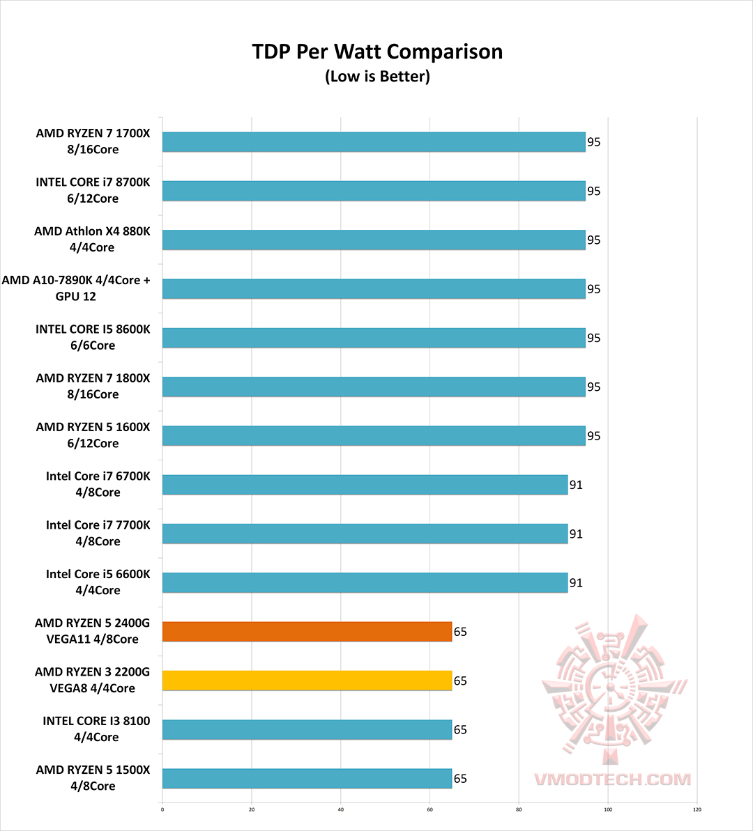 tdp AMD RYZEN 3 2200G RAVEN RIDGE PROCESSOR REVIEW