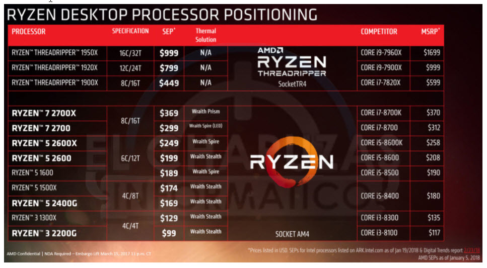 2018 03 08 10 07 54 เผยสเปกและราคาของ AMD Ryzen 2000 ซีรี่ย์ แบบครบถ้วน ในรุ่นท๊อปสุด RYZEN 7 2700X ราคาถูกกว่า i7 8700K กันเลยทีเดียว