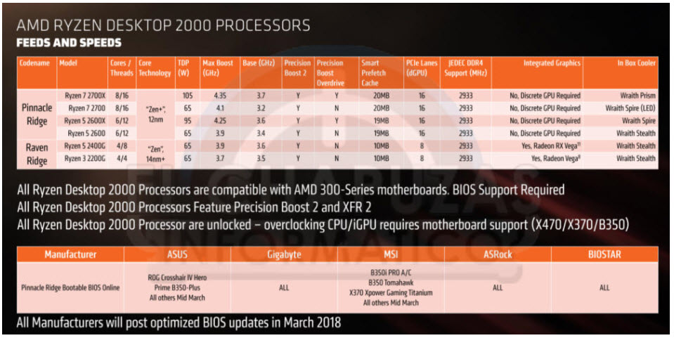 2018 03 08 10 08 25 เผยสเปกและราคาของ AMD Ryzen 2000 ซีรี่ย์ แบบครบถ้วน ในรุ่นท๊อปสุด RYZEN 7 2700X ราคาถูกกว่า i7 8700K กันเลยทีเดียว