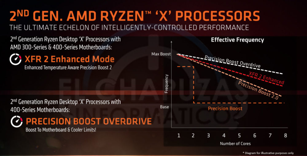 amd ryzen 2000 tecnologias 3 1000x507 เผยสเปกและราคาของ AMD Ryzen 2000 ซีรี่ย์ แบบครบถ้วน ในรุ่นท๊อปสุด RYZEN 7 2700X ราคาถูกกว่า i7 8700K กันเลยทีเดียว