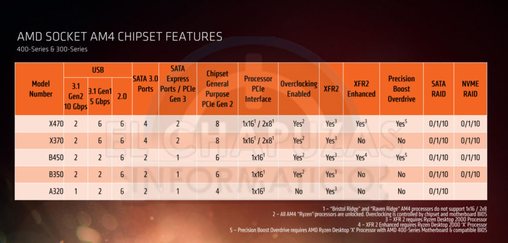 placas base amd 400 series 1 1000x479 เผยสเปกและราคาของ AMD Ryzen 2000 ซีรี่ย์ แบบครบถ้วน ในรุ่นท๊อปสุด RYZEN 7 2700X ราคาถูกกว่า i7 8700K กันเลยทีเดียว