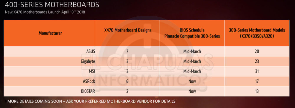 placas base amd 400 series 2 1000x367 เผยสเปกและราคาของ AMD Ryzen 2000 ซีรี่ย์ แบบครบถ้วน ในรุ่นท๊อปสุด RYZEN 7 2700X ราคาถูกกว่า i7 8700K กันเลยทีเดียว