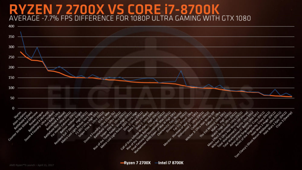 ryzen 7 2700x vs core i7 8700k 1000x563 เผยสเปกและราคาของ AMD Ryzen 2000 ซีรี่ย์ แบบครบถ้วน ในรุ่นท๊อปสุด RYZEN 7 2700X ราคาถูกกว่า i7 8700K กันเลยทีเดียว